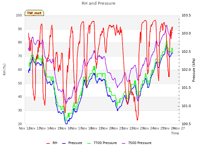 plot of RH and Pressure