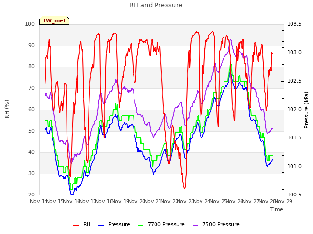 plot of RH and Pressure
