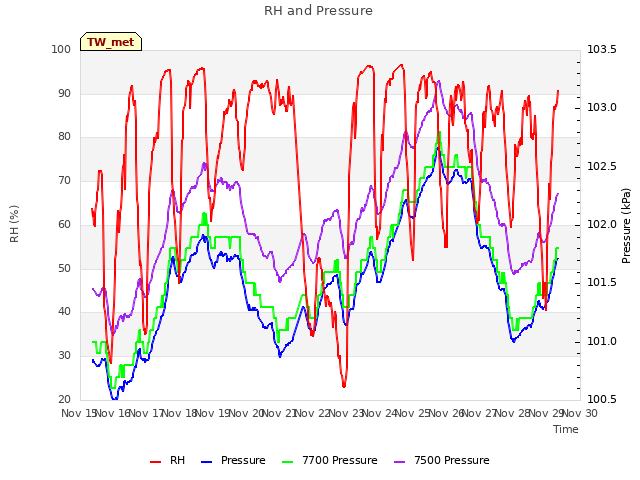 plot of RH and Pressure