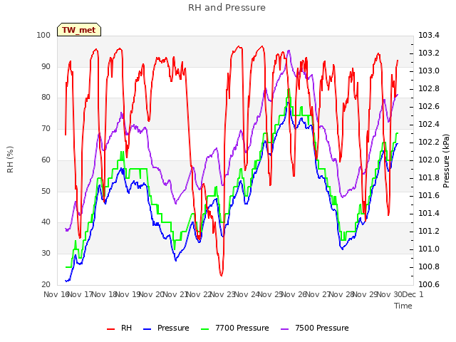 plot of RH and Pressure