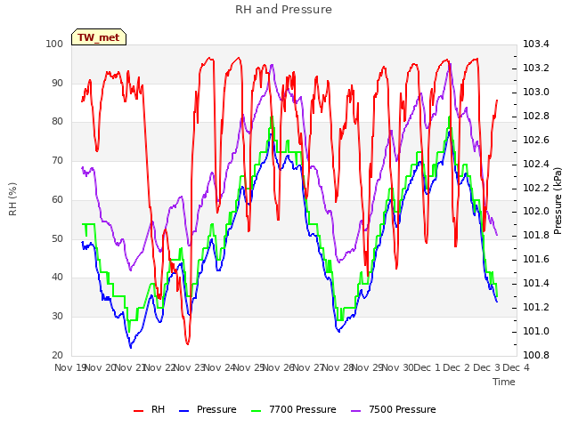 plot of RH and Pressure