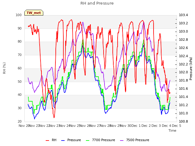 plot of RH and Pressure