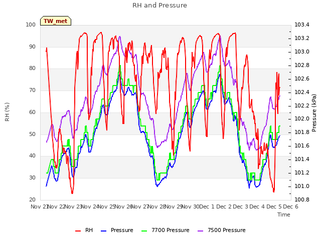 plot of RH and Pressure