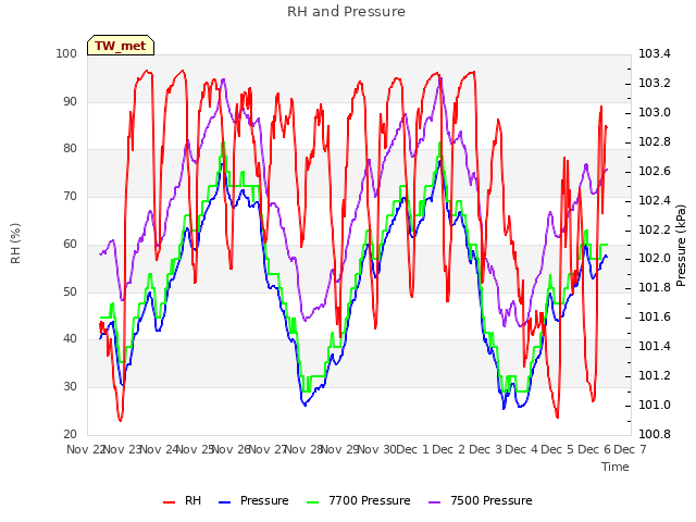 plot of RH and Pressure