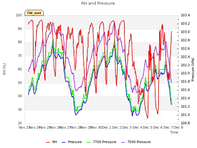 plot of RH and Pressure