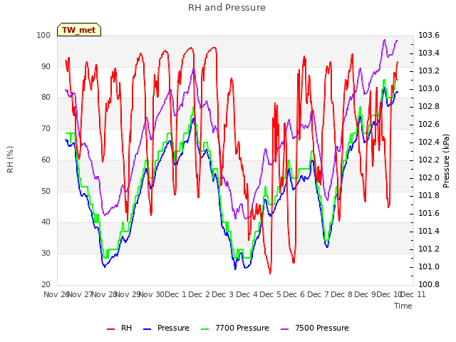 plot of RH and Pressure