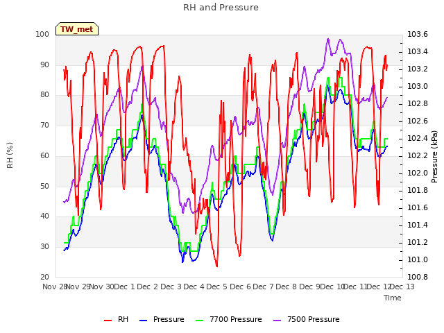 plot of RH and Pressure