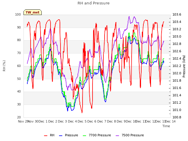 plot of RH and Pressure