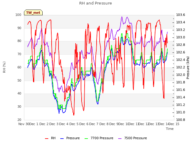 plot of RH and Pressure