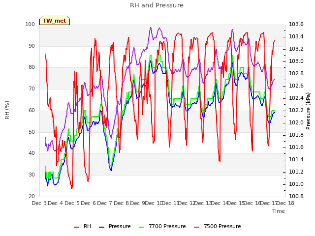 plot of RH and Pressure