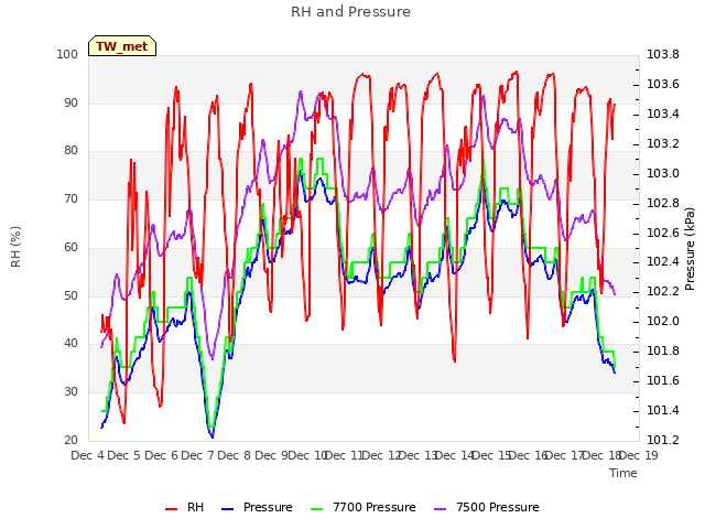 plot of RH and Pressure