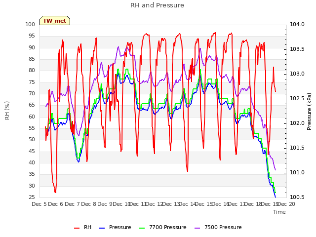 plot of RH and Pressure