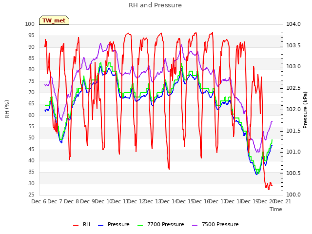 plot of RH and Pressure