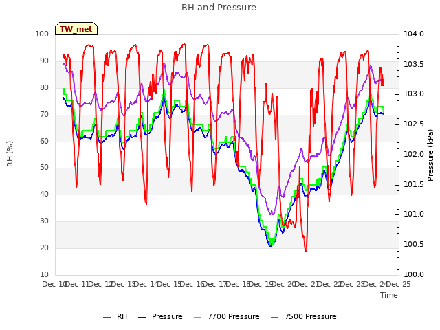 plot of RH and Pressure