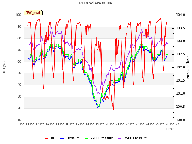plot of RH and Pressure