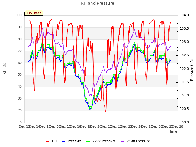 plot of RH and Pressure