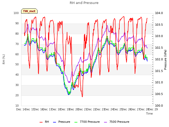 plot of RH and Pressure