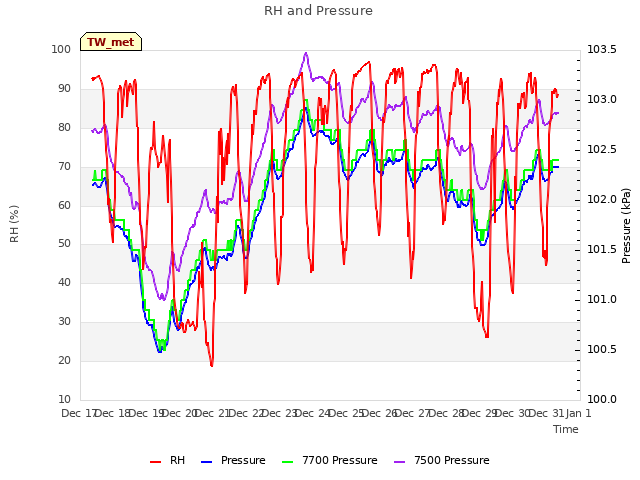 plot of RH and Pressure