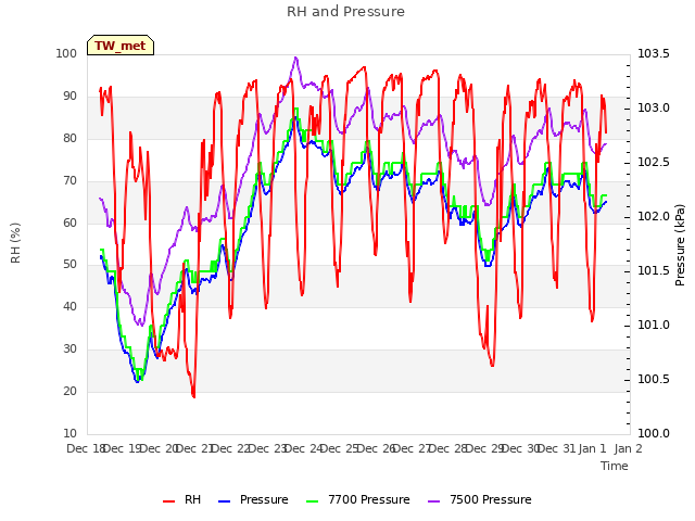 plot of RH and Pressure