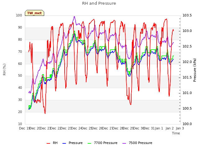 plot of RH and Pressure