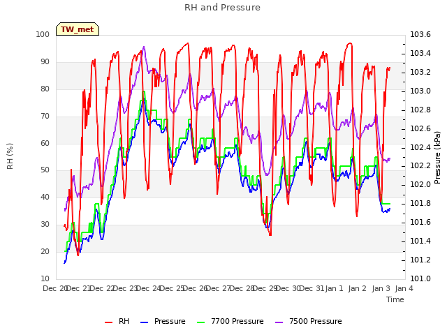 plot of RH and Pressure