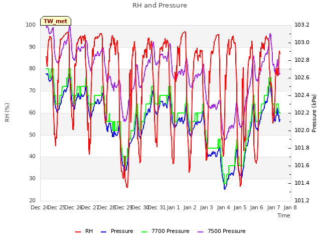 plot of RH and Pressure