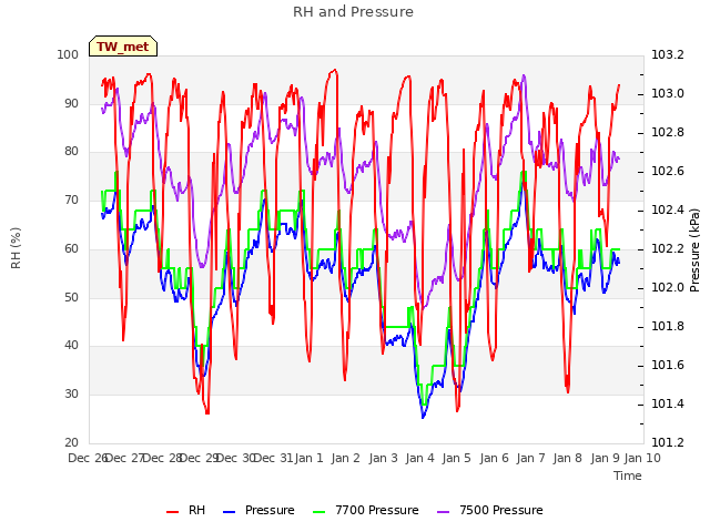 plot of RH and Pressure