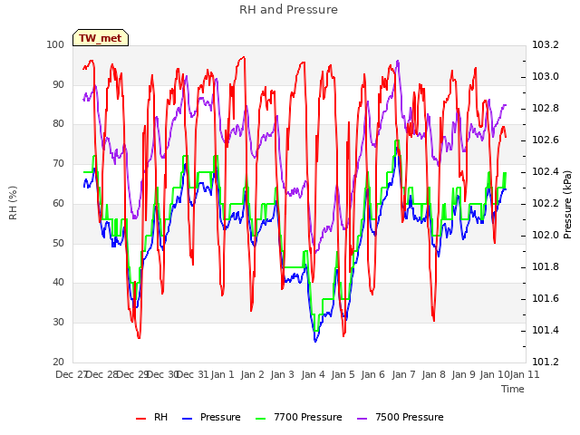 plot of RH and Pressure