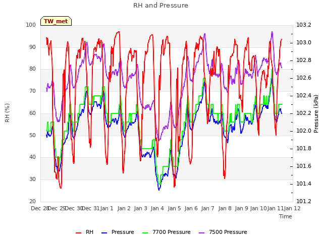 plot of RH and Pressure