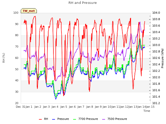 plot of RH and Pressure