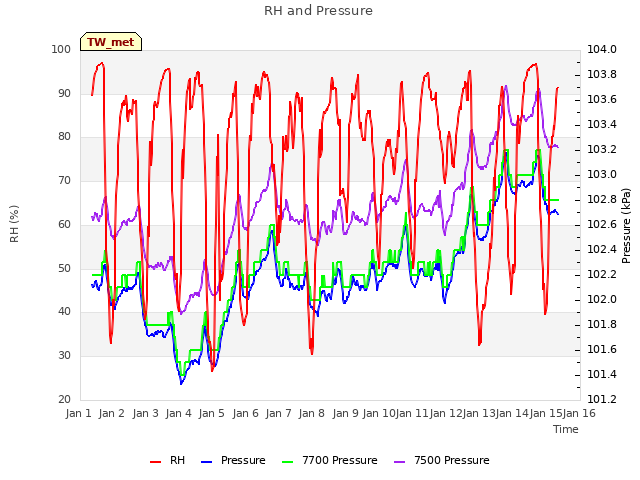 plot of RH and Pressure