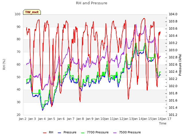 plot of RH and Pressure