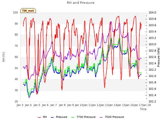 plot of RH and Pressure