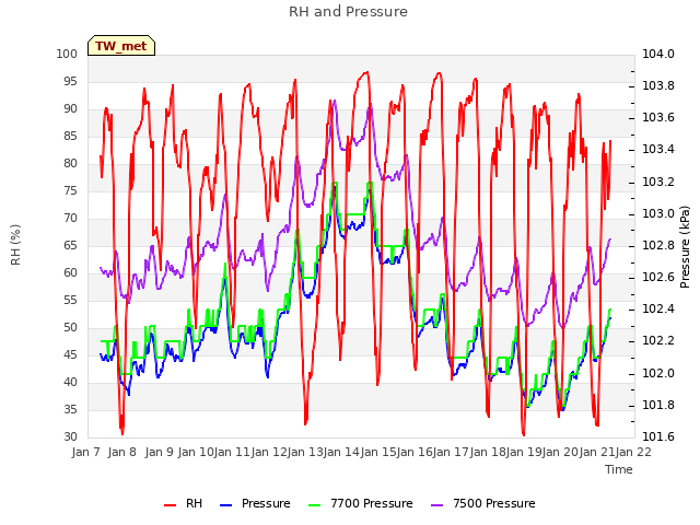 plot of RH and Pressure