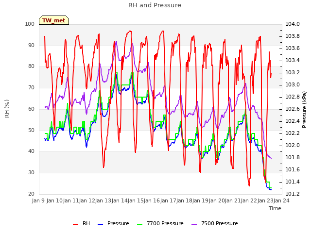plot of RH and Pressure