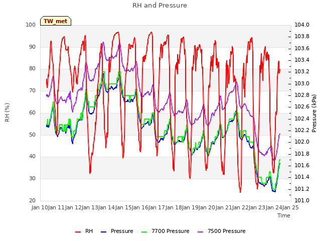 plot of RH and Pressure