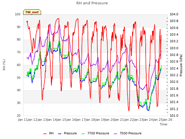 plot of RH and Pressure