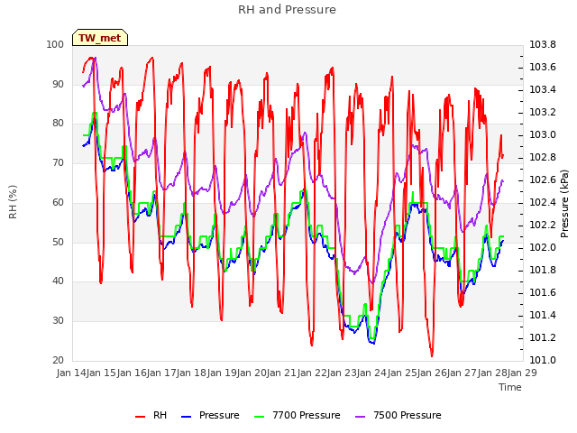 plot of RH and Pressure