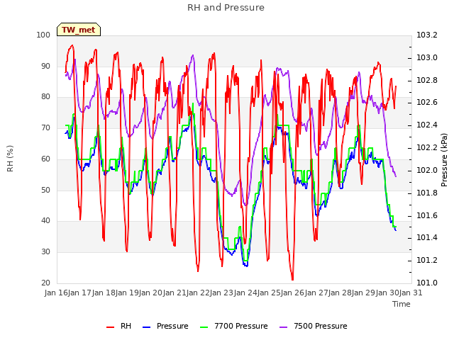 plot of RH and Pressure