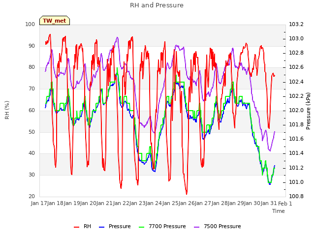 plot of RH and Pressure