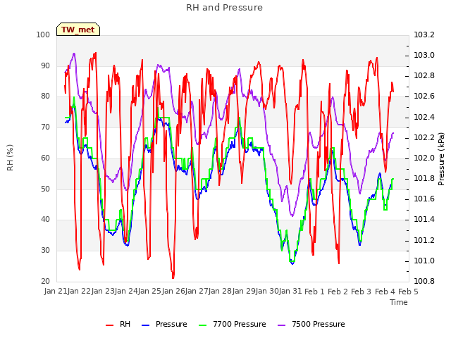 plot of RH and Pressure