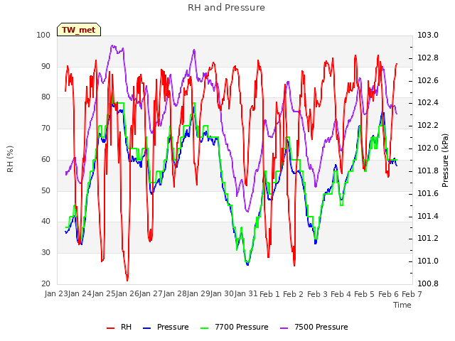 plot of RH and Pressure