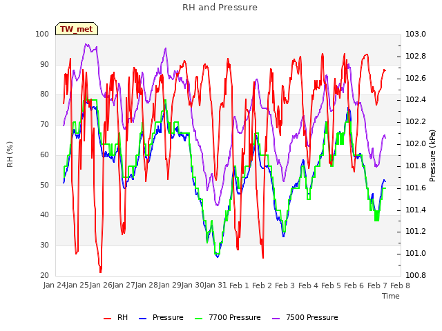 plot of RH and Pressure