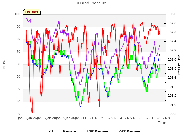 plot of RH and Pressure