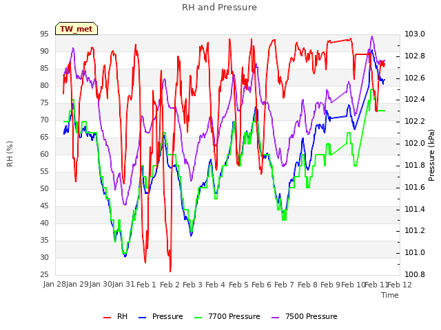 plot of RH and Pressure