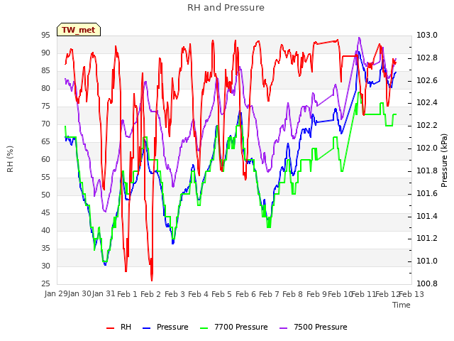 plot of RH and Pressure