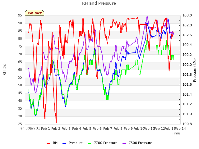 plot of RH and Pressure