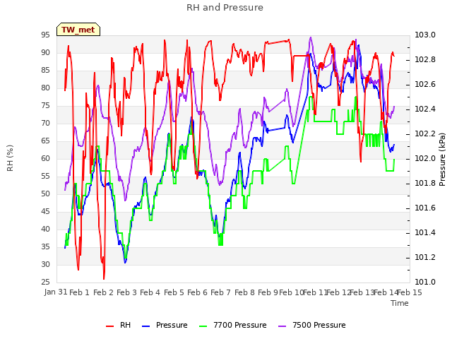 plot of RH and Pressure