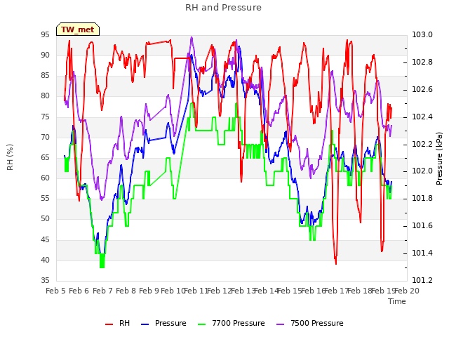 plot of RH and Pressure