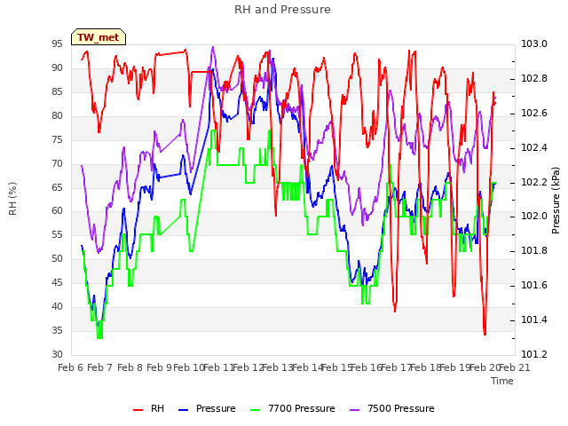 plot of RH and Pressure